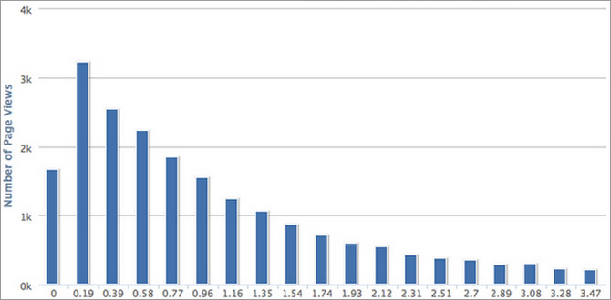  CDN Affects Google Rankings